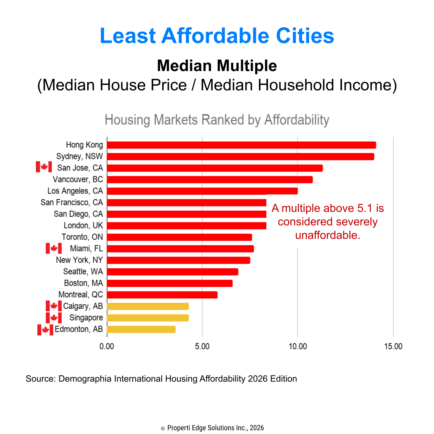 Demographia International Housing Affordability 2026 Edition