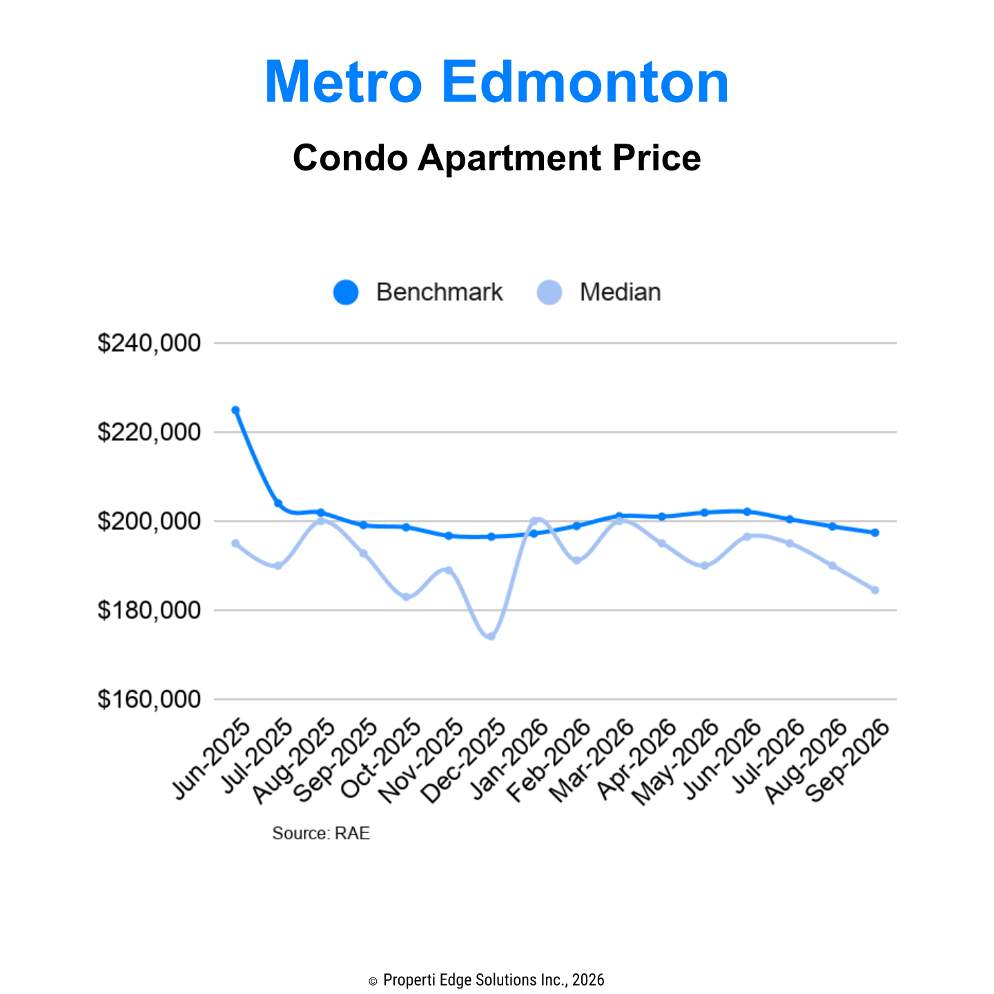 Condo Apartment Benchmark and Median Price Trends