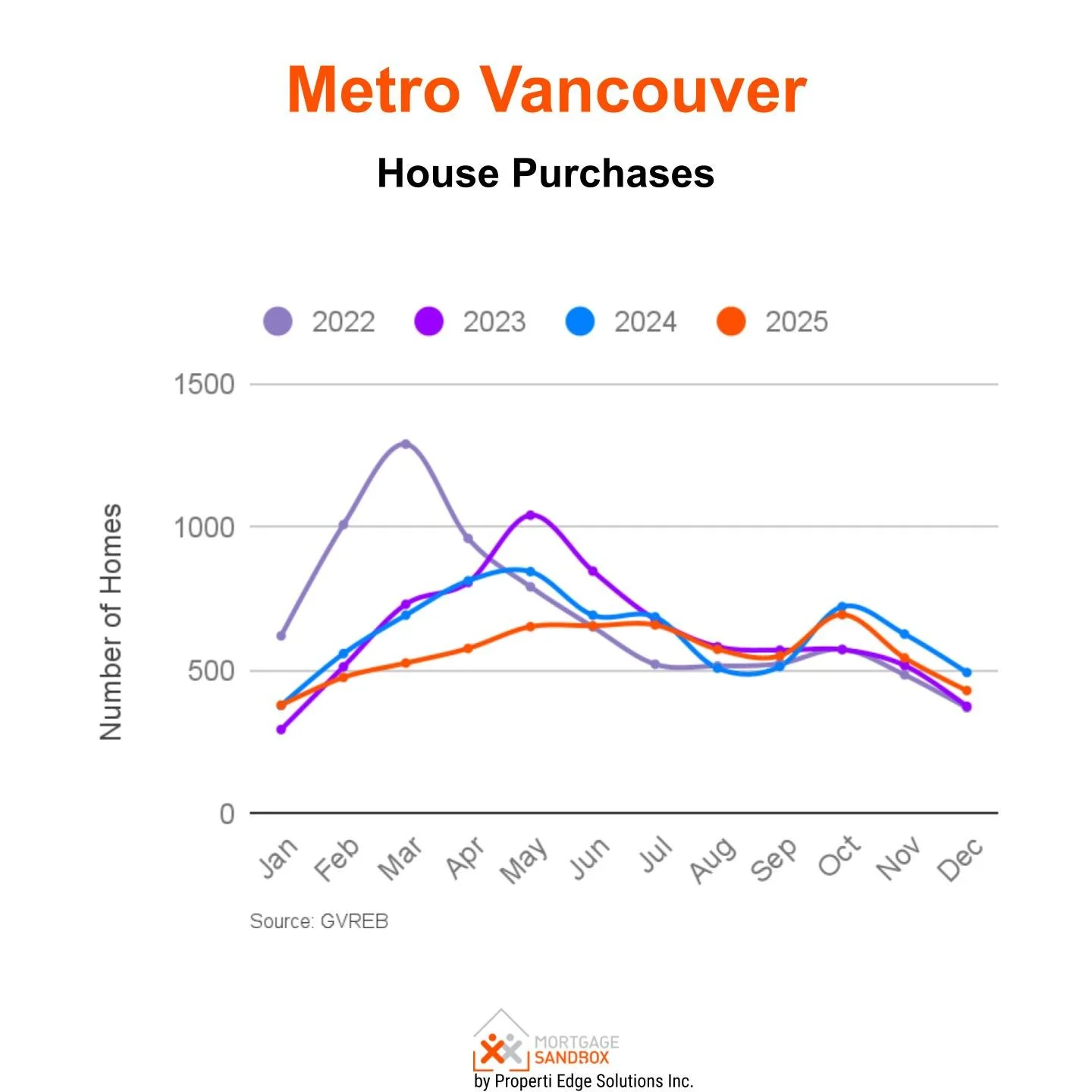 Metro Vancouver Detached House Purchases & Sales 2022-2025