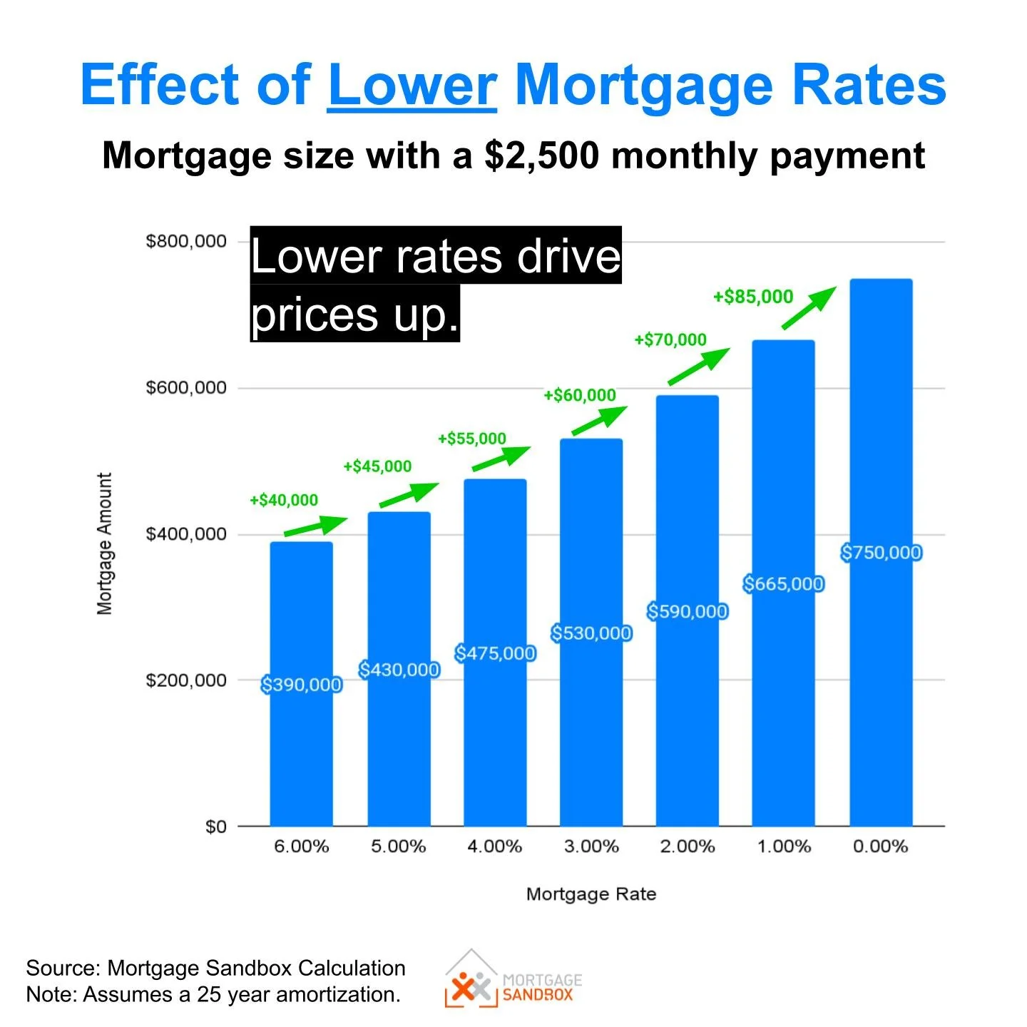 How soon will lower mortgage rates boost housing demand? — Mortgage Sandbox