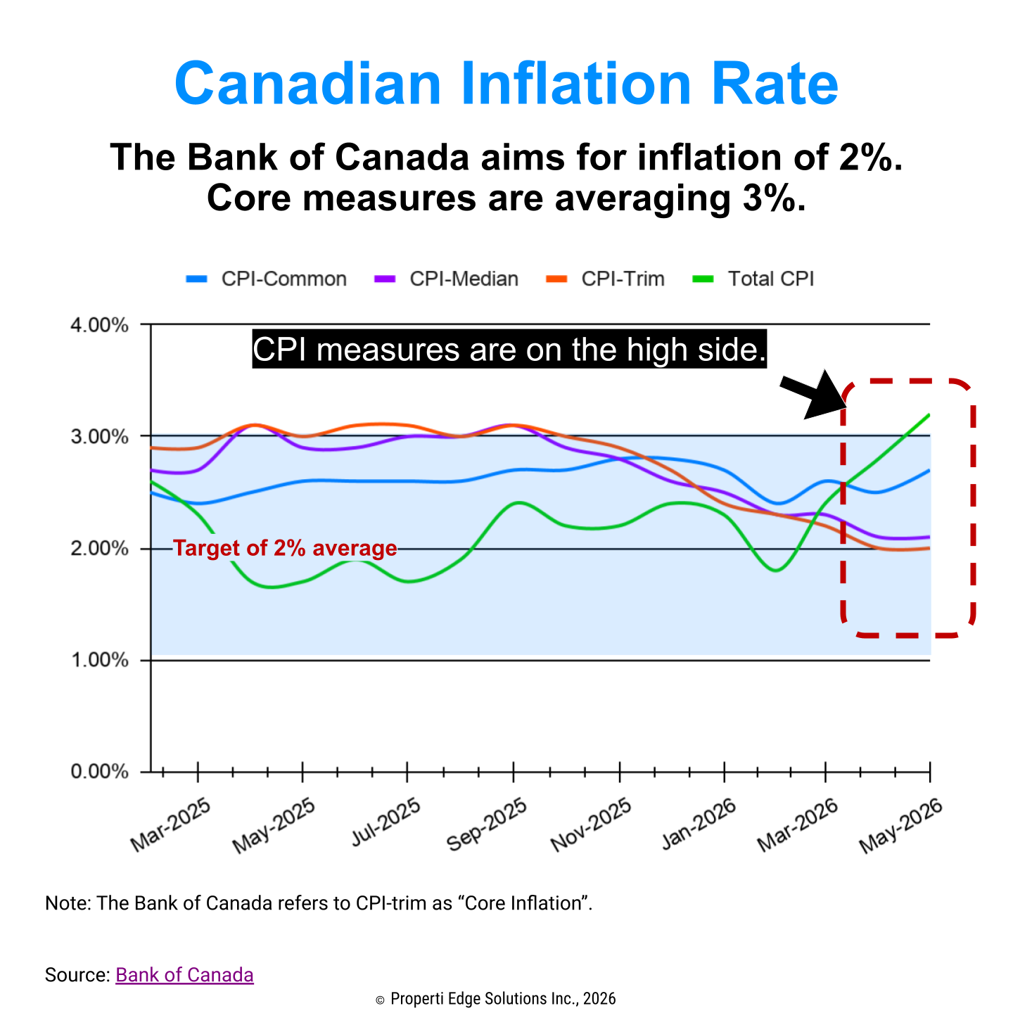 Canada Inflation CPI Common, Median, Trim, Total