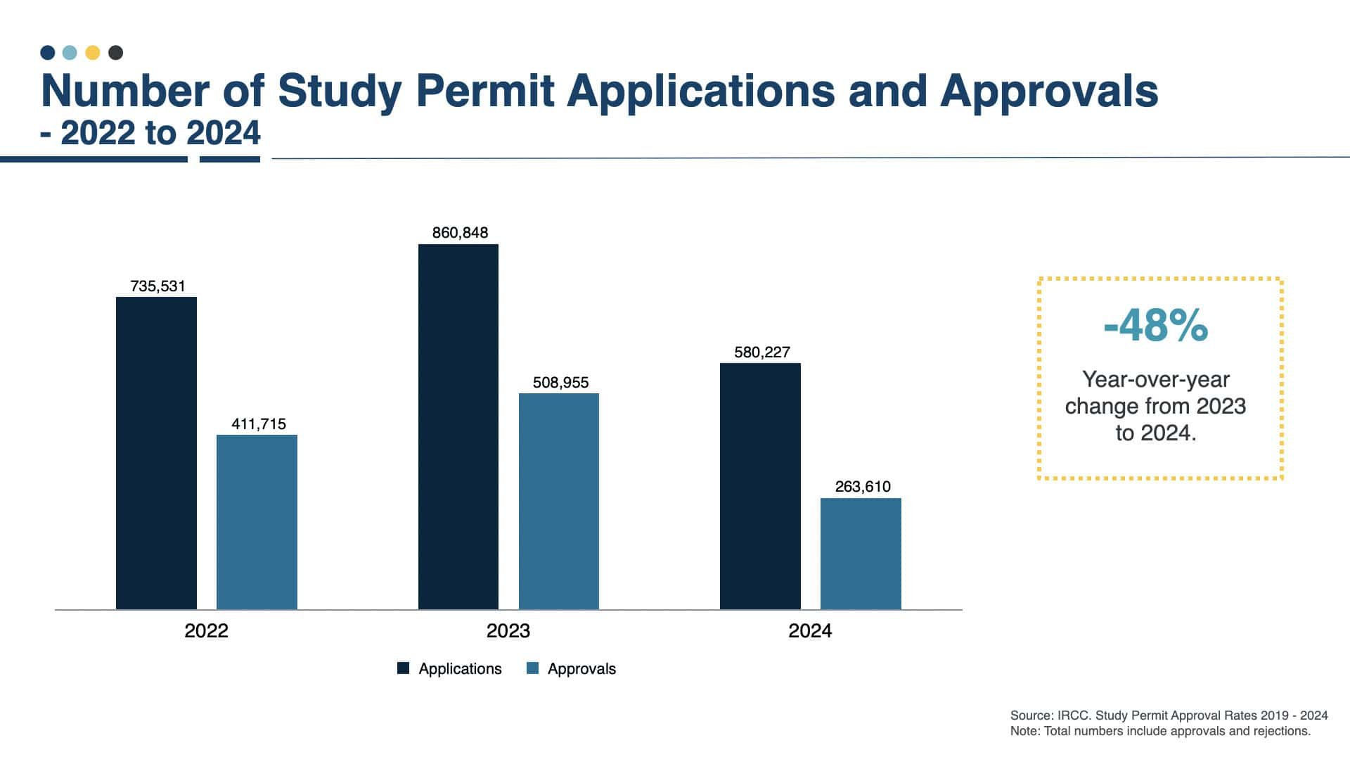 Number of Study Permit Apprivals Canada