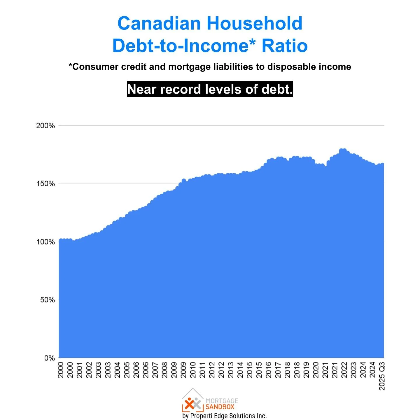 Consumer credit and mortgage liabilities to disposable income