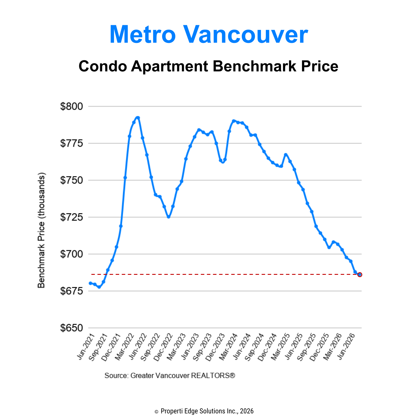 Metro Vancouver Long-term Condo Price