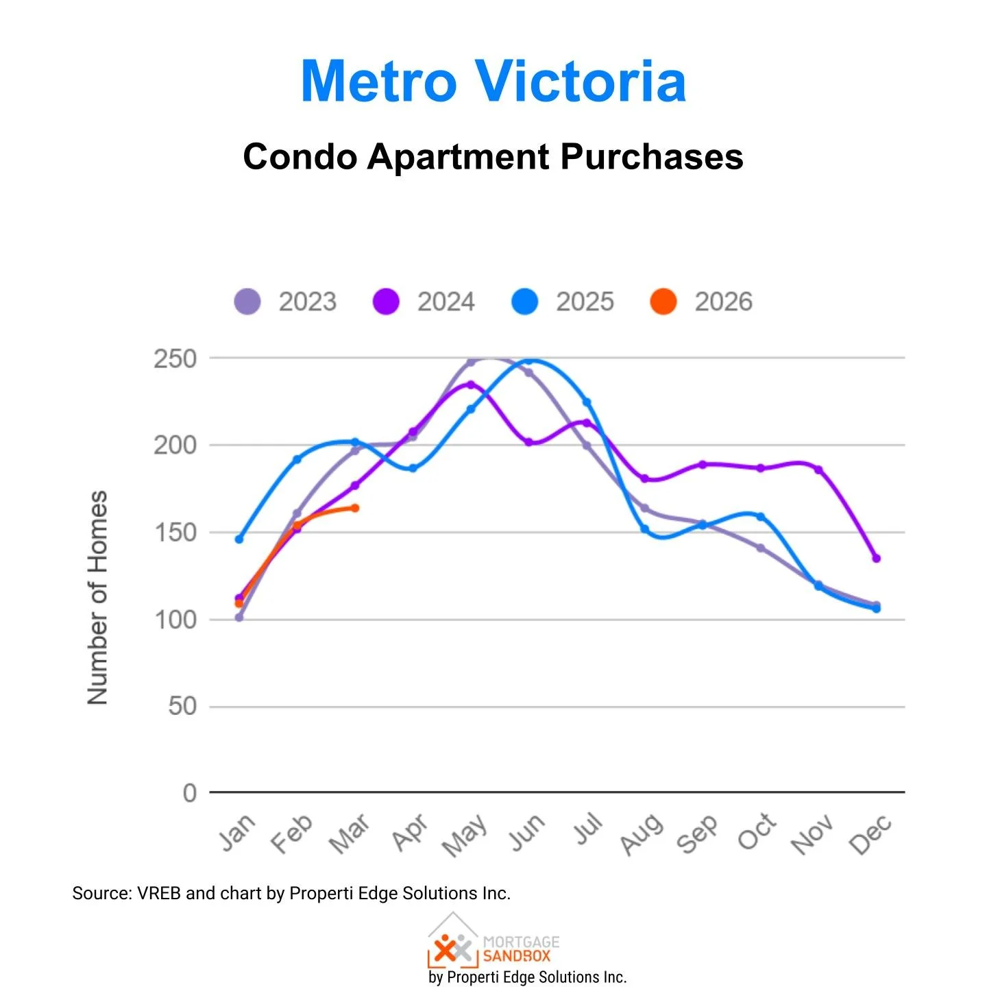 Condo Apartment Purchases Metro Calgary March 2026