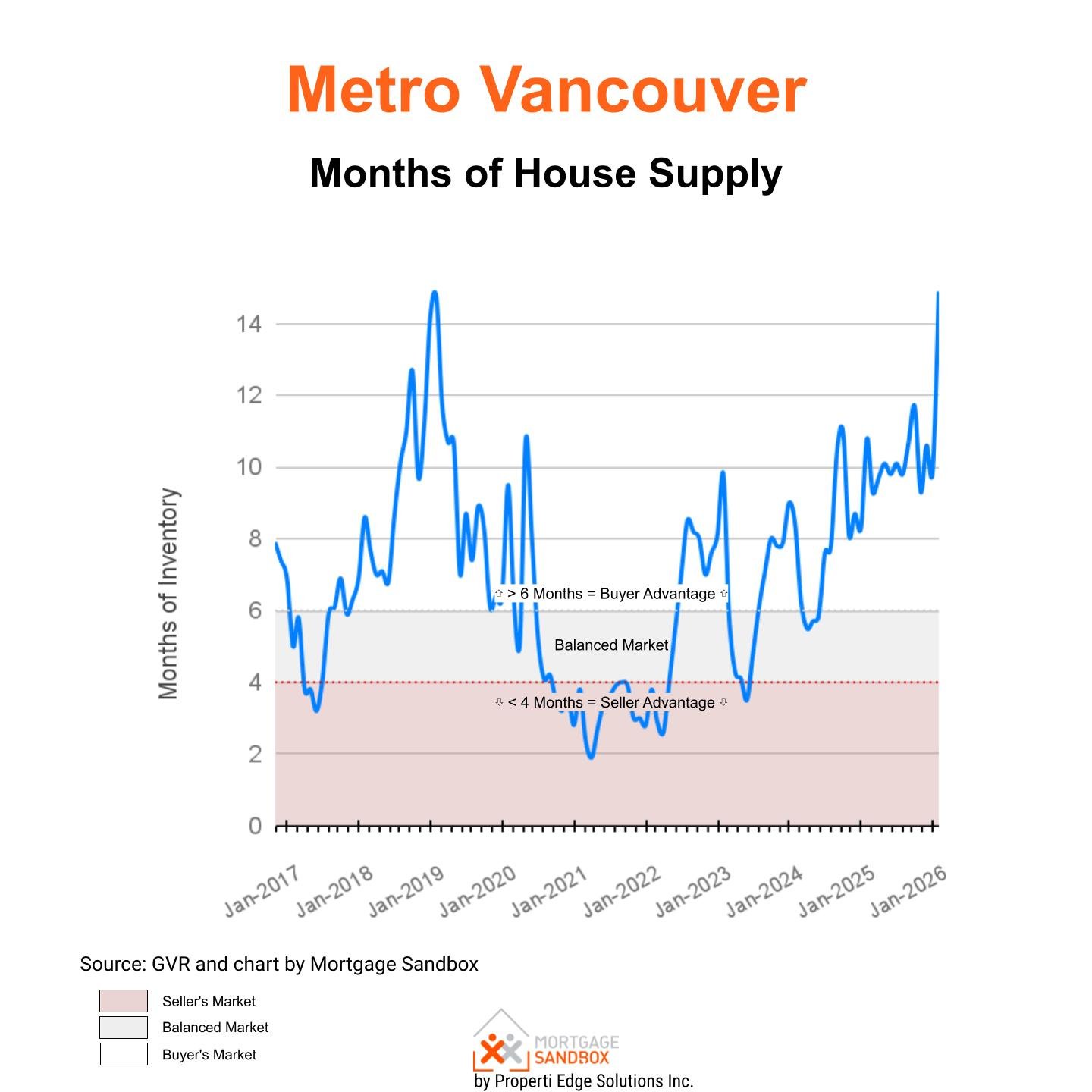 January 2026 Metro Vancouver  - Detached House  - Months of Inventory