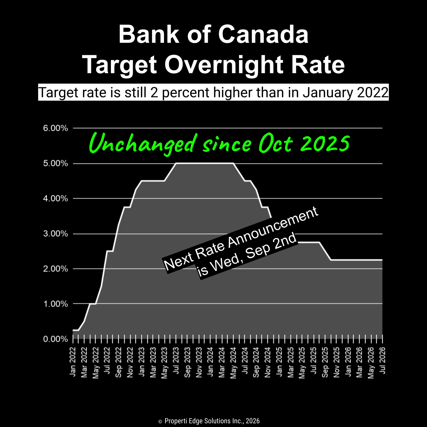 Bank of Canada Overnight Rate