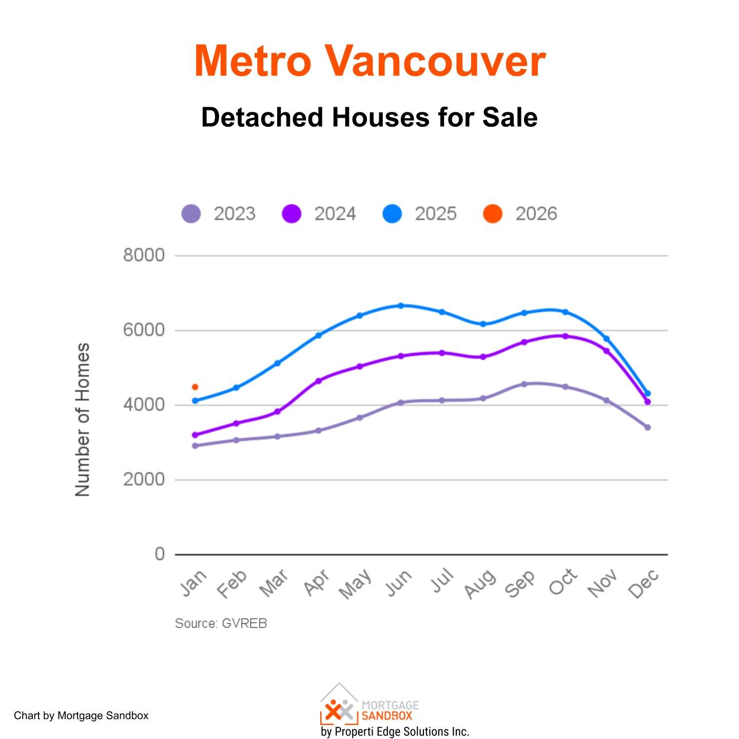 January 2026 Metro Vancouver  - Detached House  - Active Listings