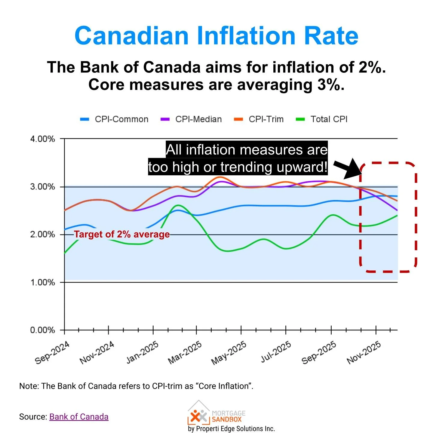 Canada Mortgage Rate Forecast 2025 to 2027 | Will Rates Go Up or Down ...