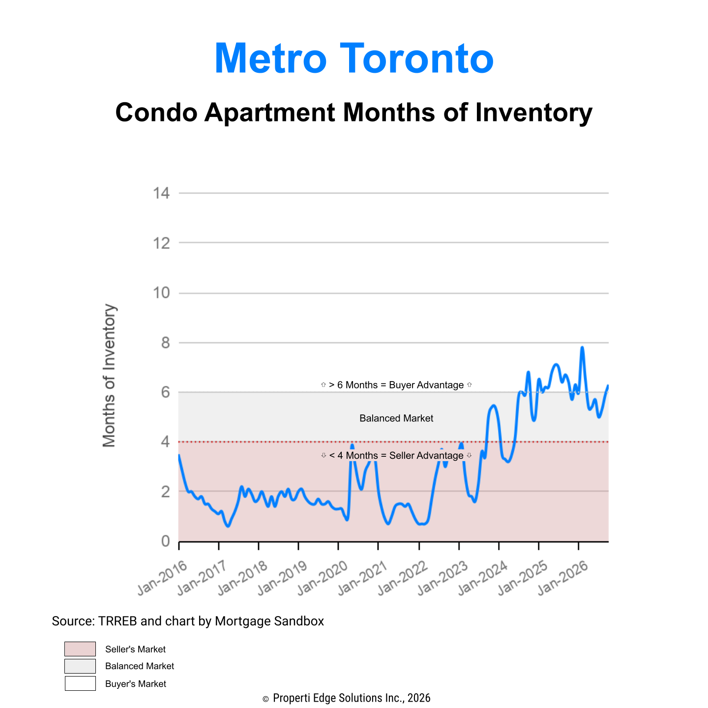 Metro Toronto Condo Apartment Months of Inventory