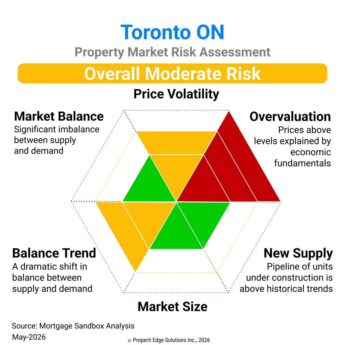 Toronto Property Market Risk Assessment.jpg