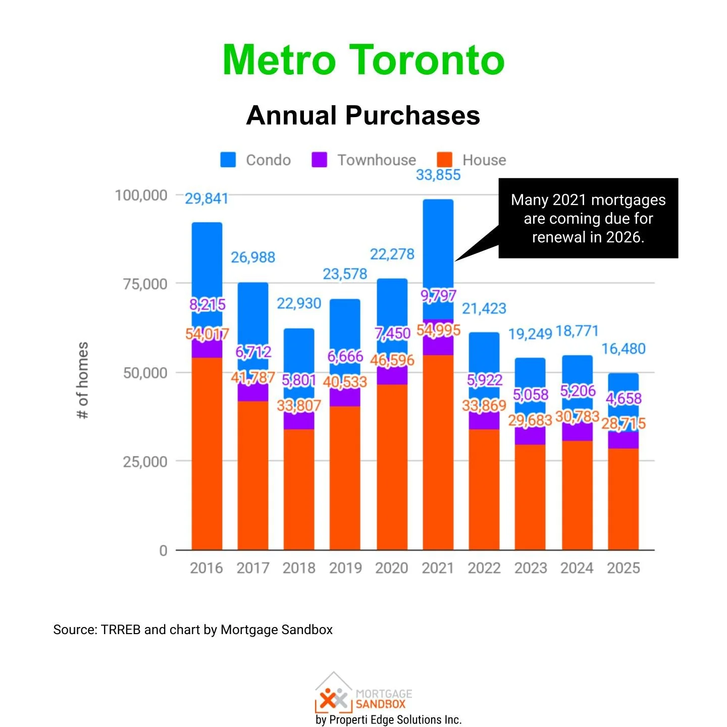 YTD Sales Toronto Real Estate Market