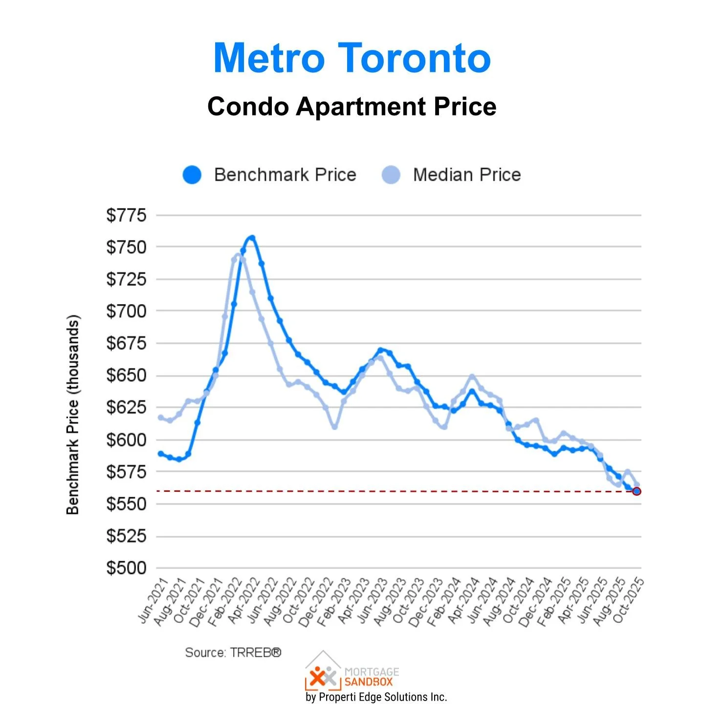 Metro Toronto Condo Apartment Price