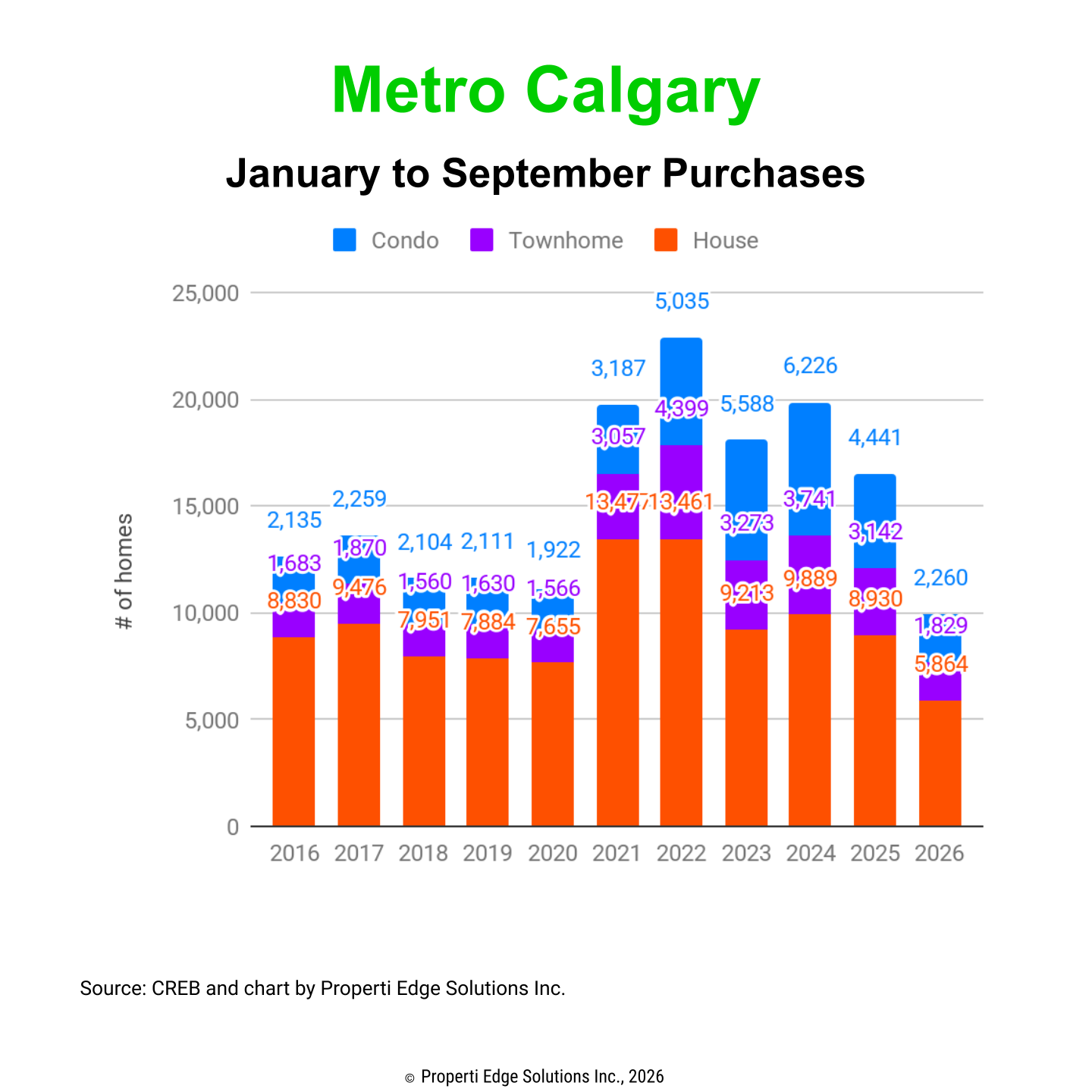 Calgary YTD Purchases Breakdown