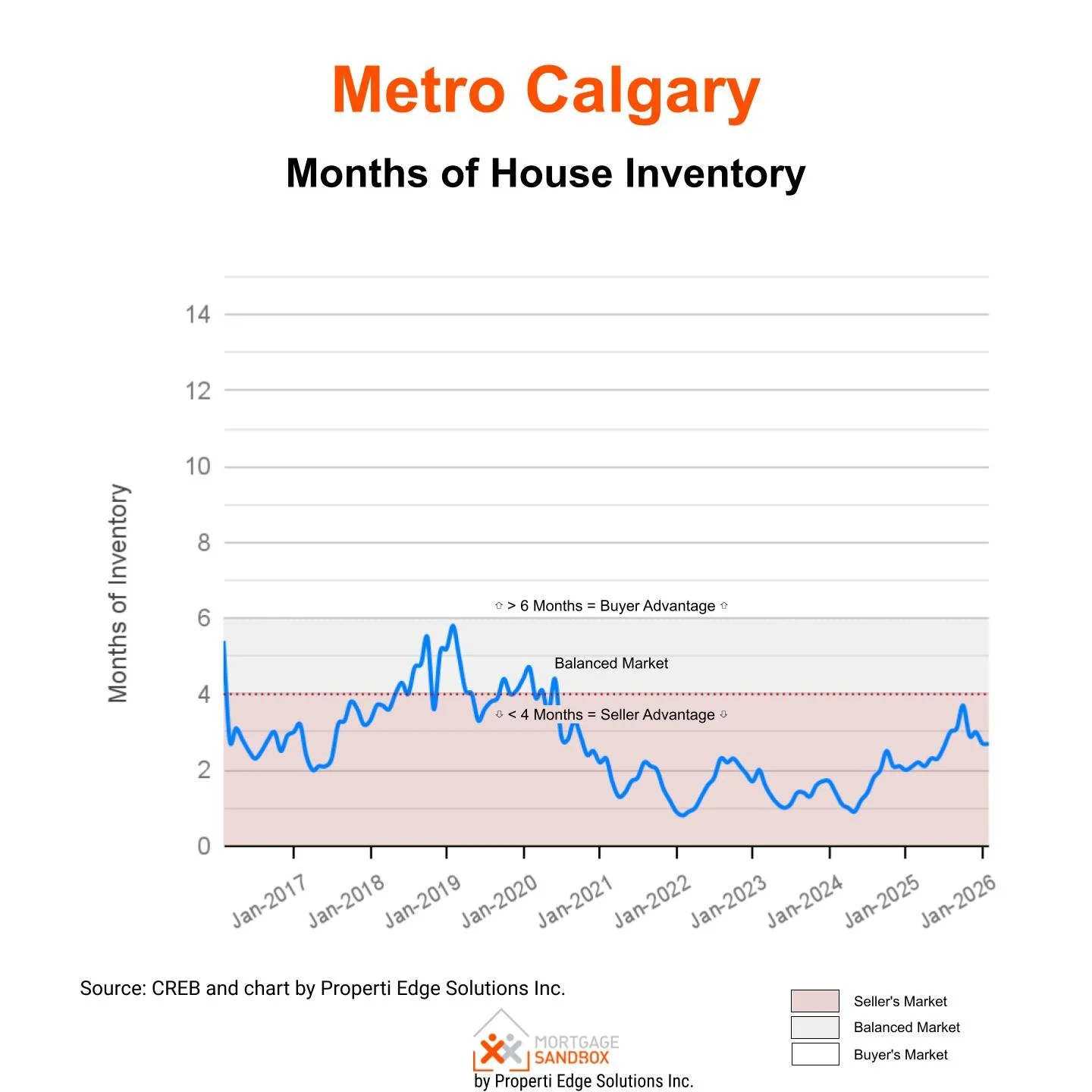 Metro Calgary January 2026 - Detached House - Months of Inventory