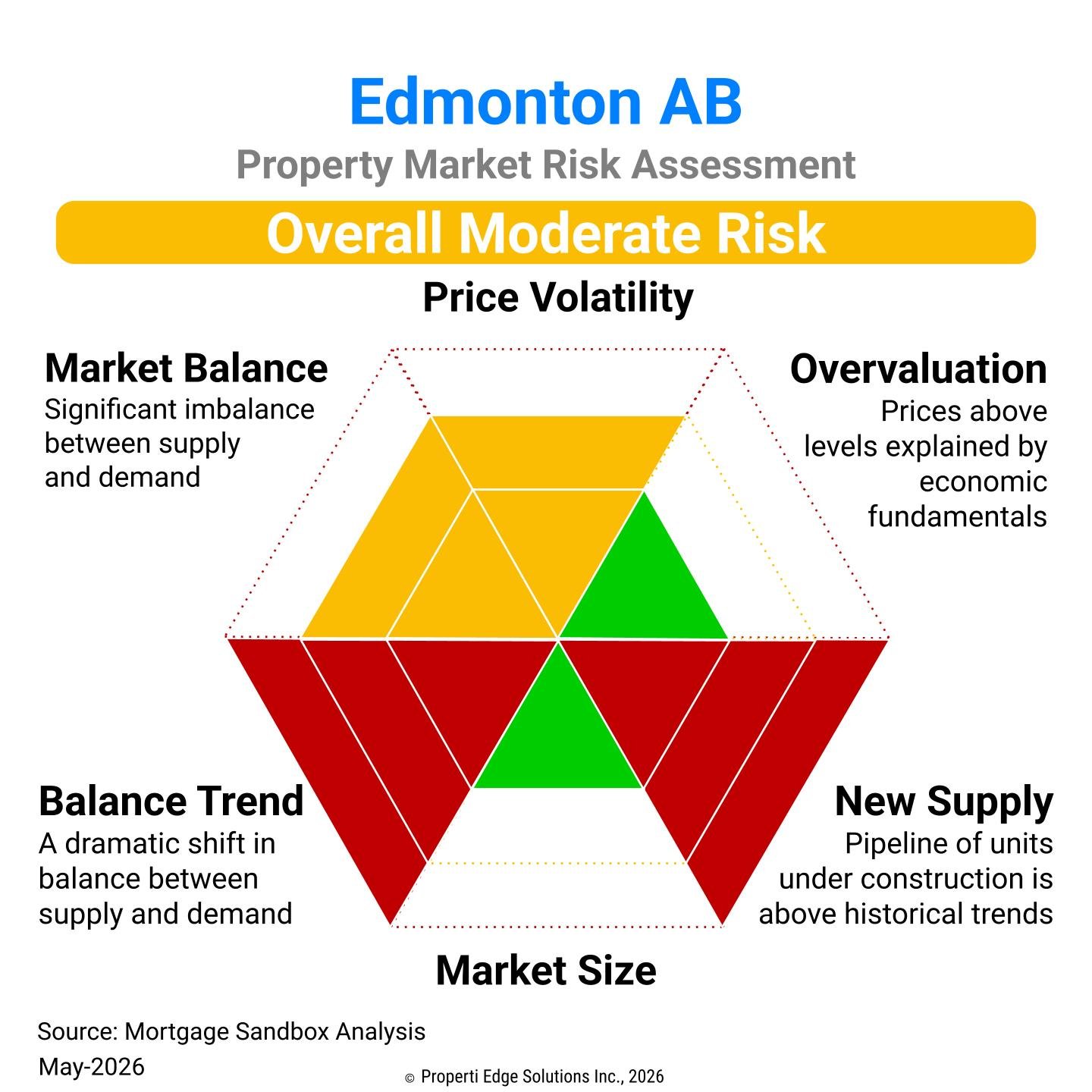 Edmonton Property Market Risk Assessment