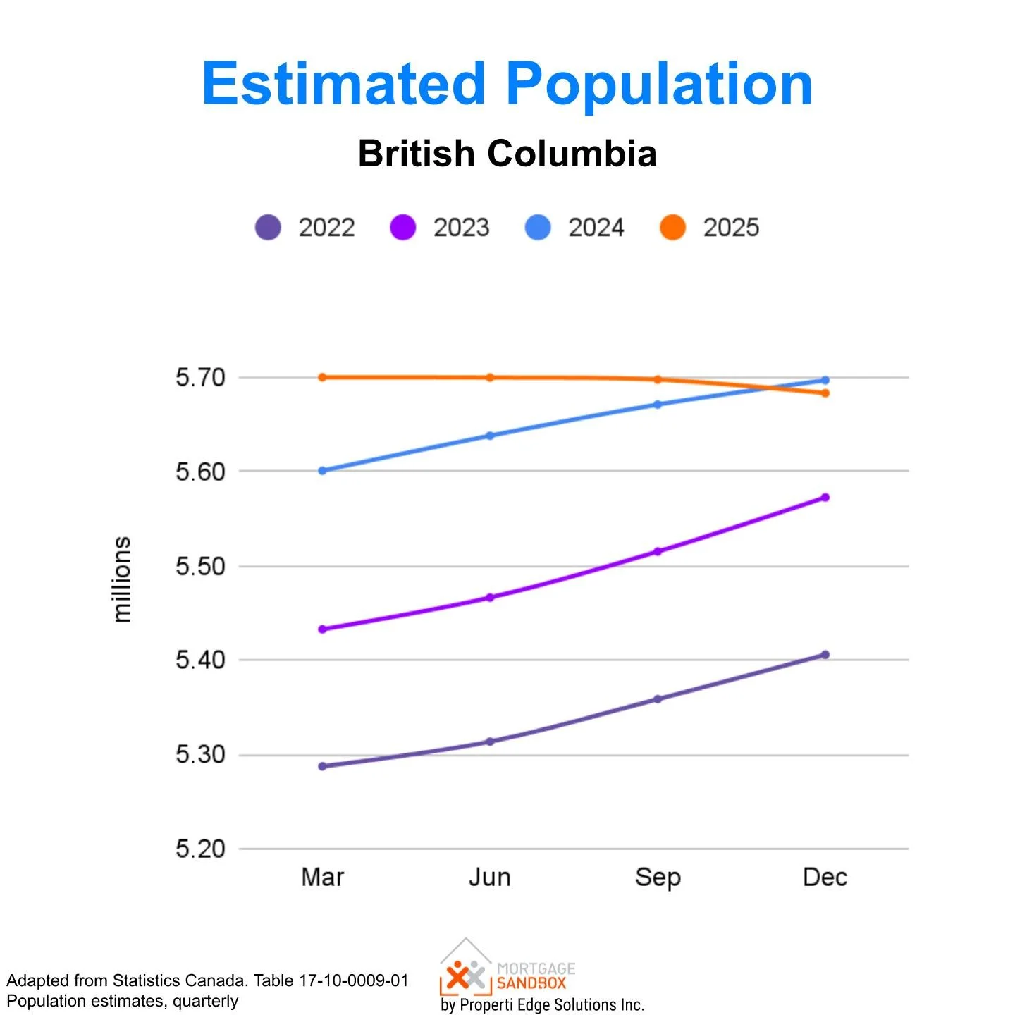 BC Population Growth