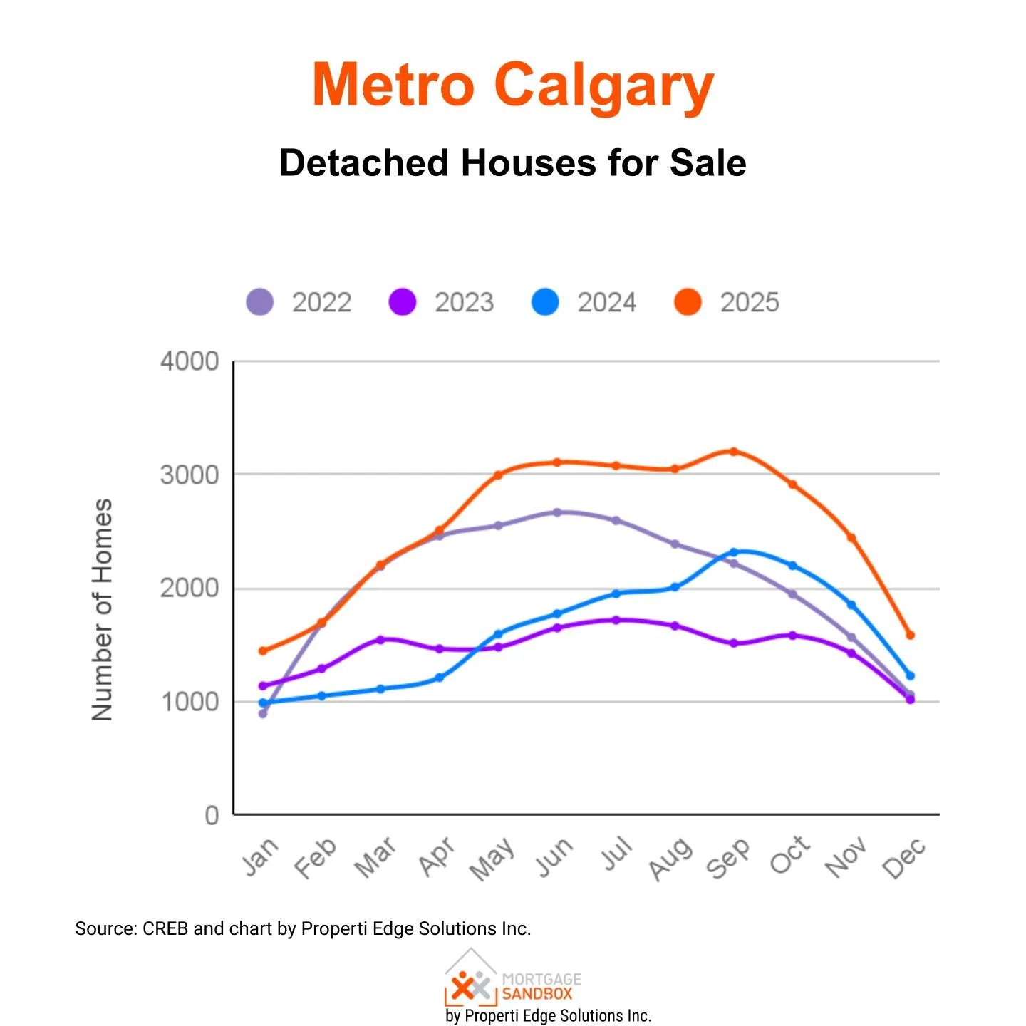 2022-2025 Metro Calgary Detached House Active Listings