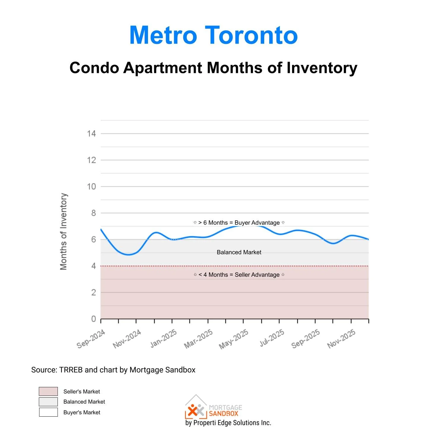 Months of Inventory Metro Toronto Condo Apartment