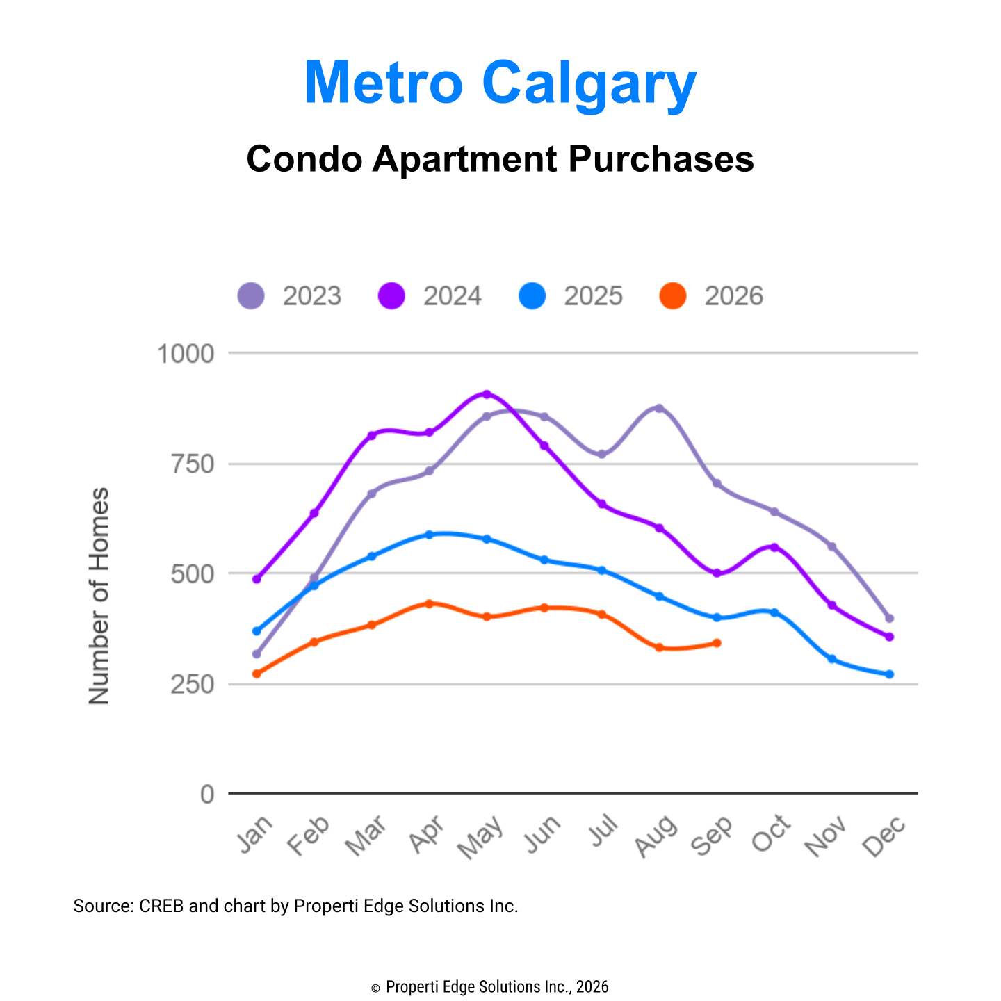 YTD Condo Apartment Purchases Comparison