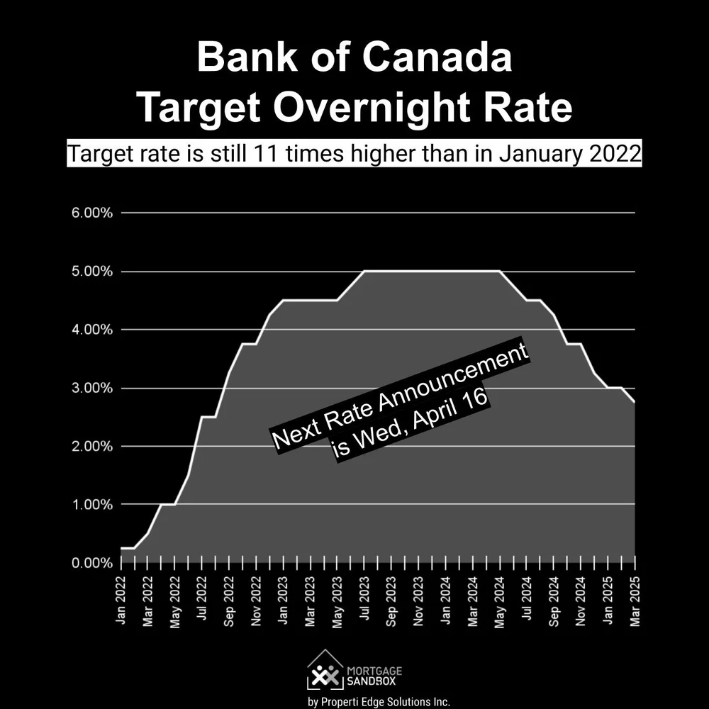 Canada Mortgage Rate Forecast 2025 to 2027 | Will Rates Go Up or Down ...