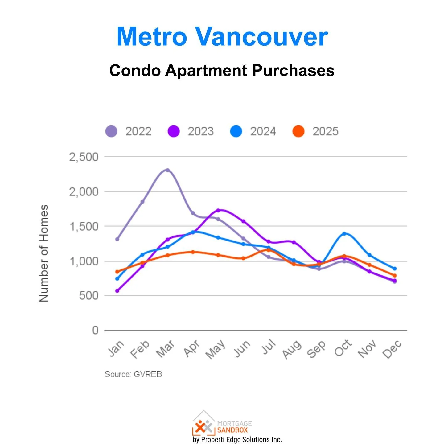 Metro Vancouver Condo Apartment Purchases & Sales 2022-2025