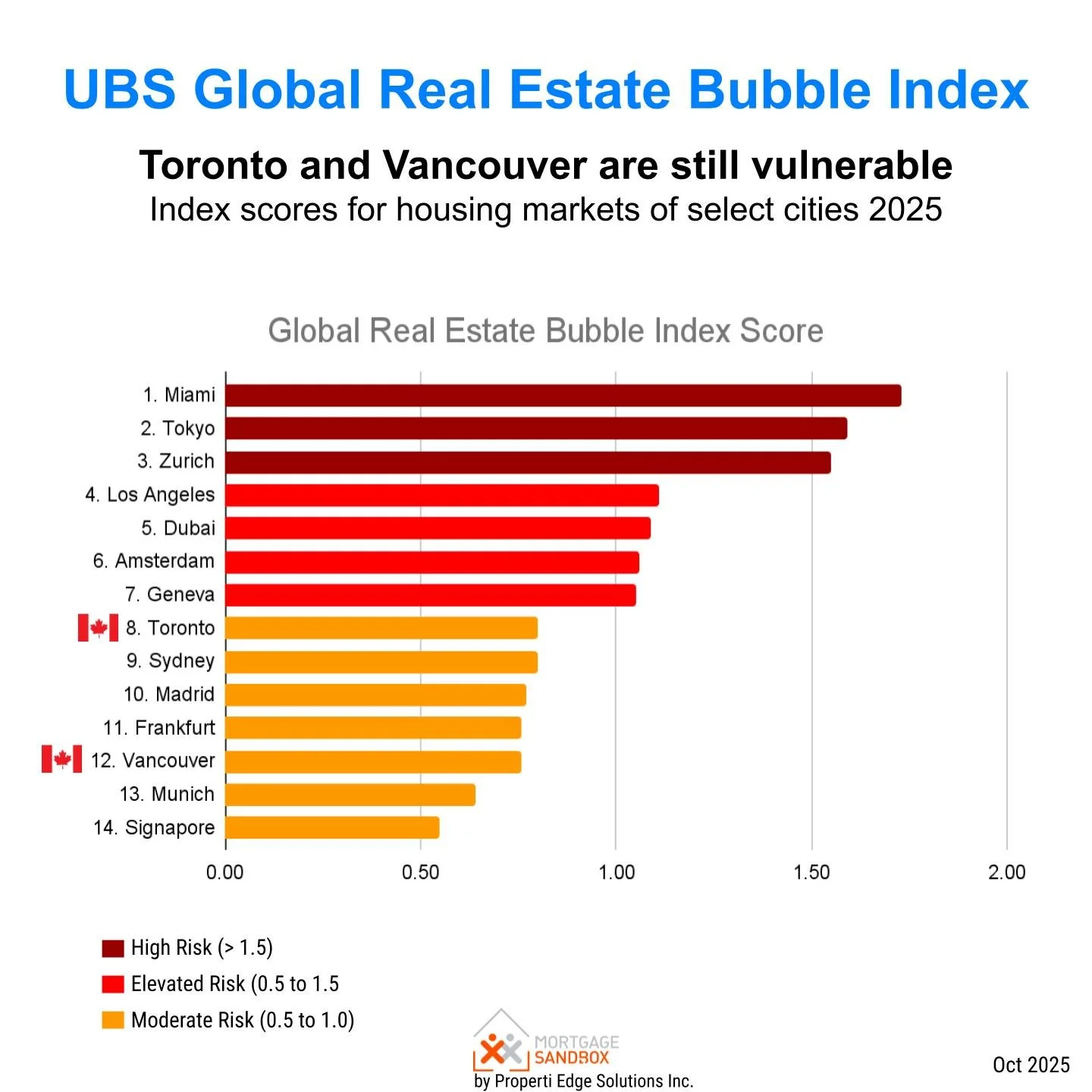 UBS Global Real Estate Bubble Index 2025