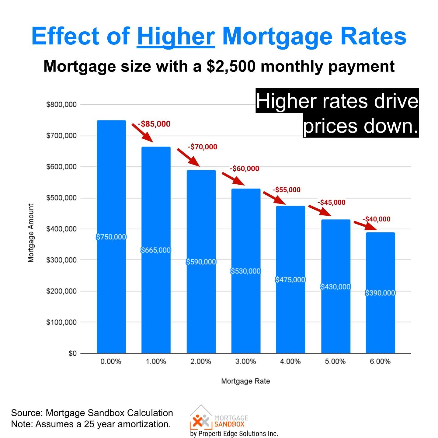 The Effect of Higher Mortgage Rates on Buyer Budgets