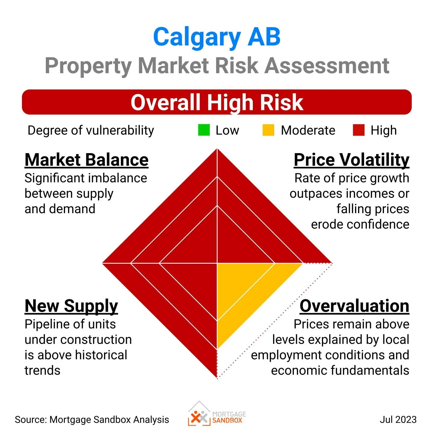 Calgary AB Home Price Forecast to 2025 โ Mortgage Sandbox