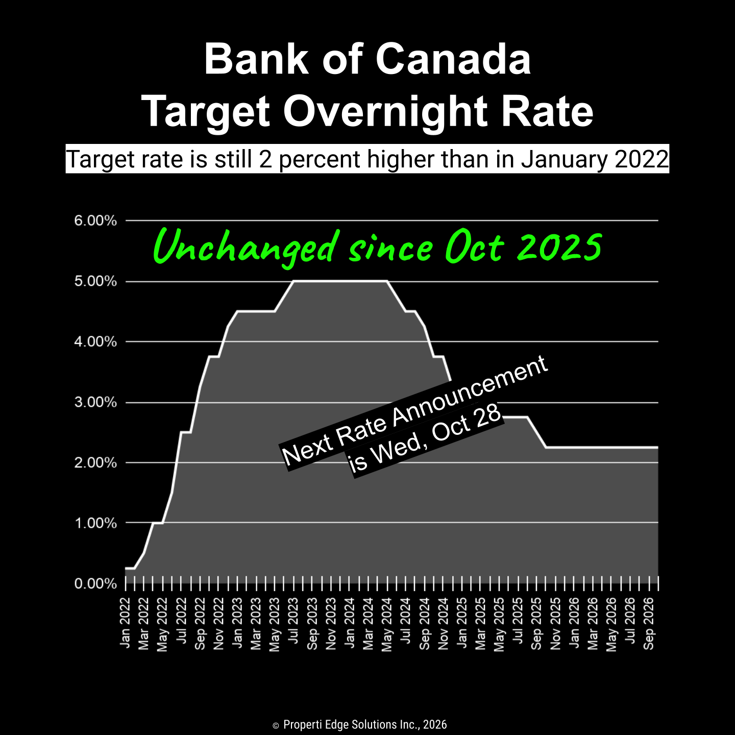 Bank of Canada Overnight Rate