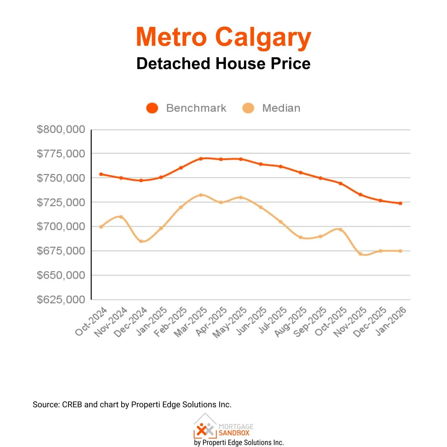 Metro Calgary January 2026 - Detached House - Prices