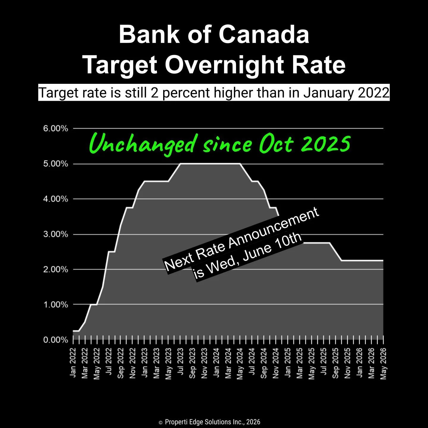 Bank of Canada Overnight Rate
