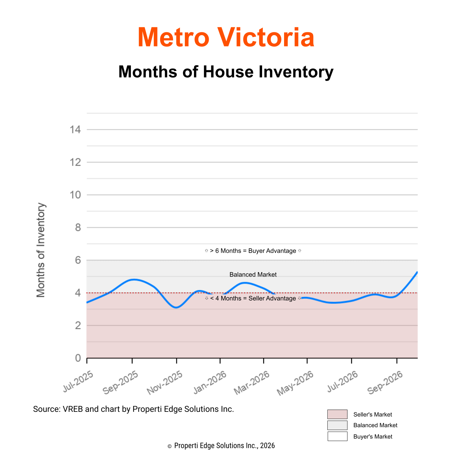 Months of Inventory - Detached Houses