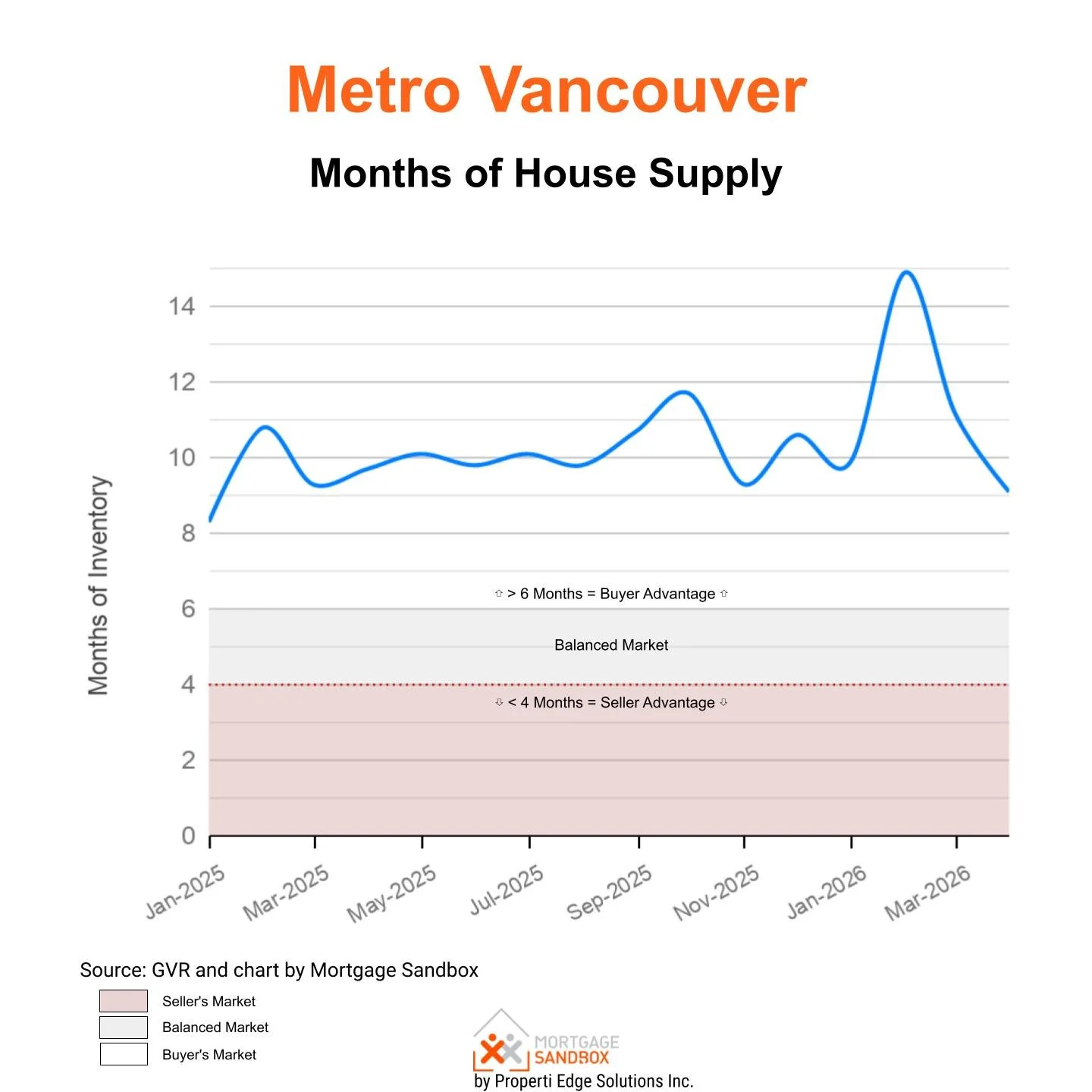 Detached HouseMonths of Inventory Metro Vancouver April 2026