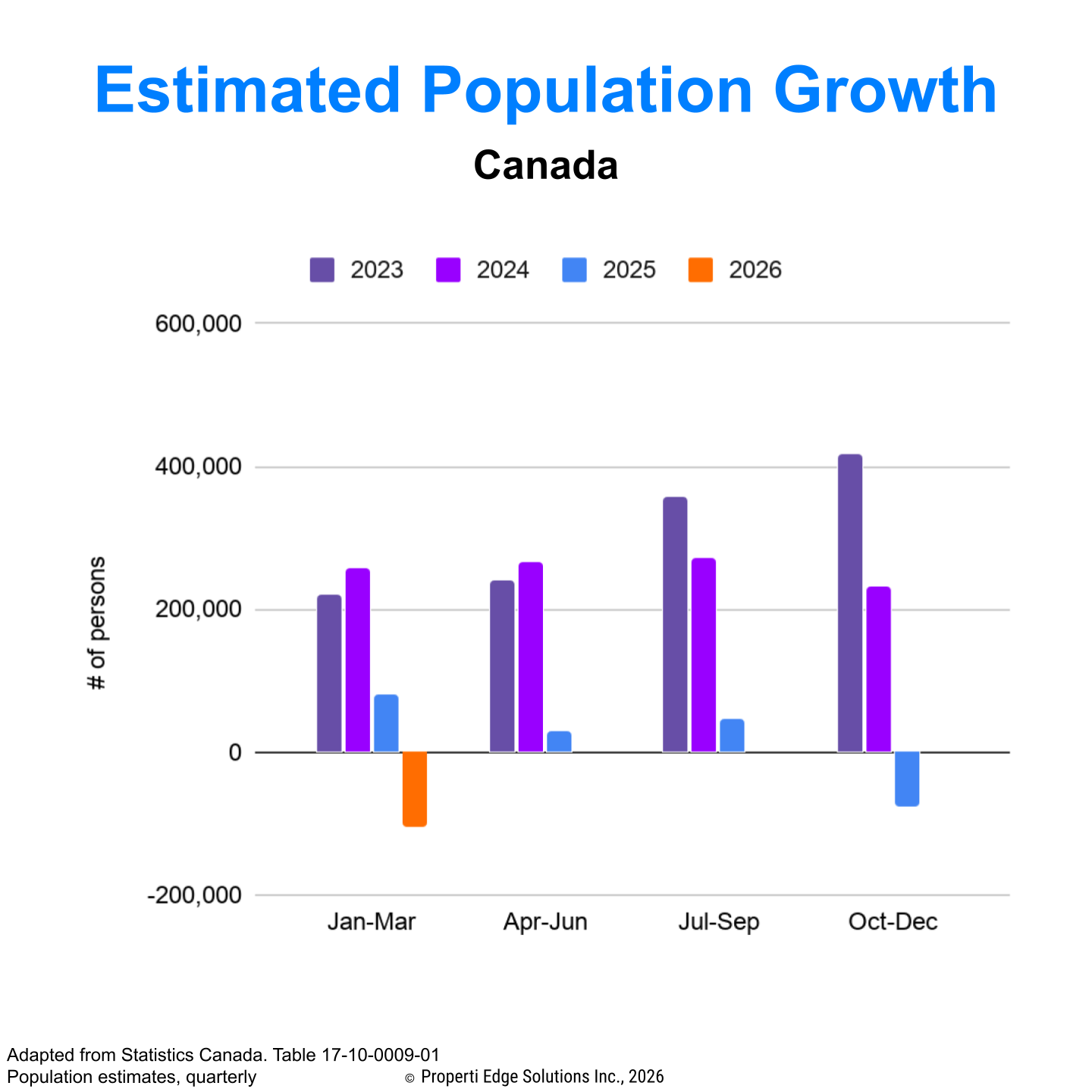 Canada Estimated Population Growth