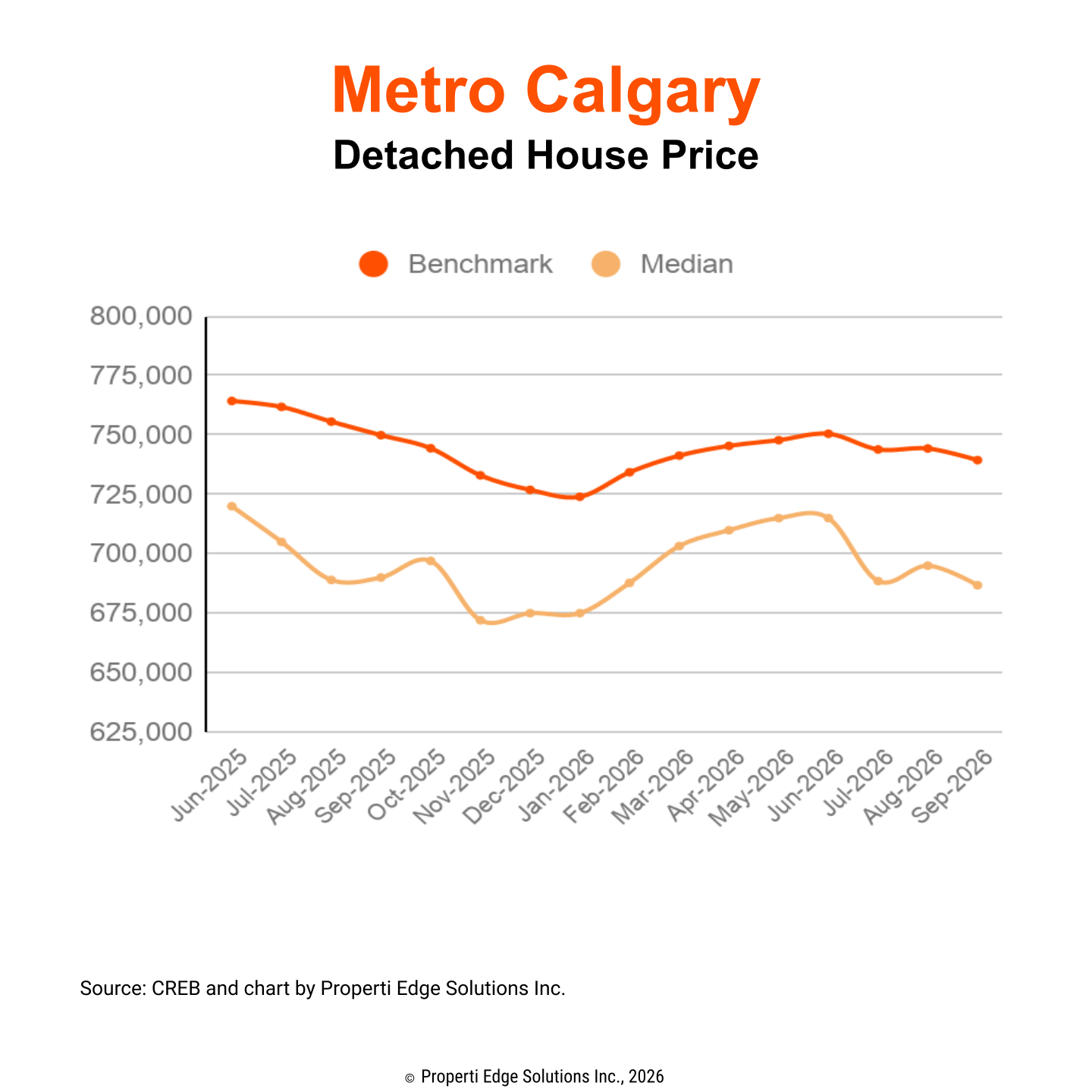 Detached House Benchmark and Median Price Trends