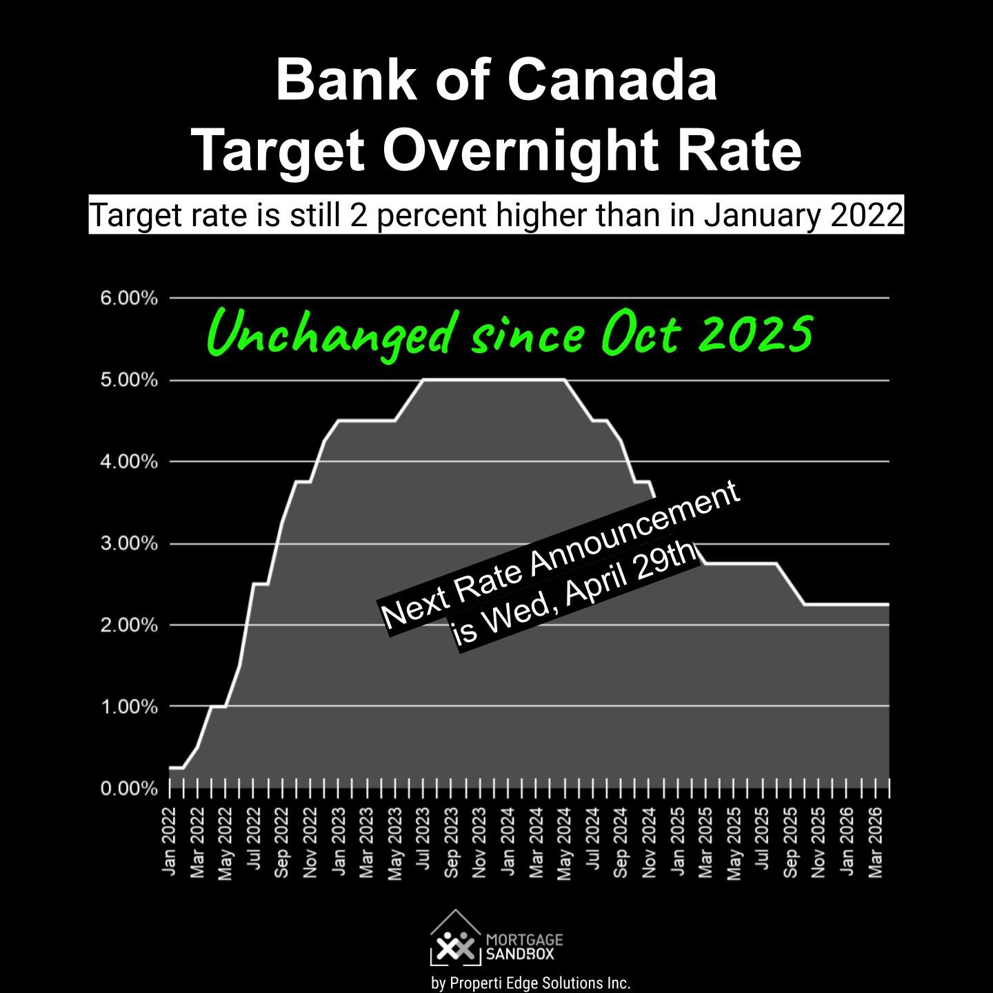 Bank of Canada Overnight Rate