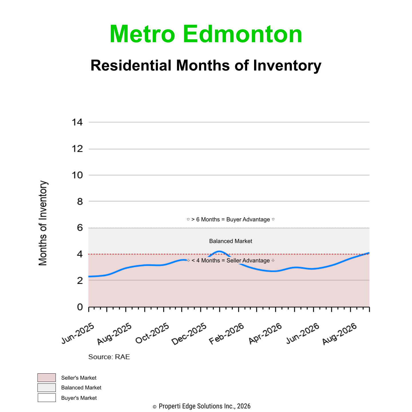 Residential Months of Inventory