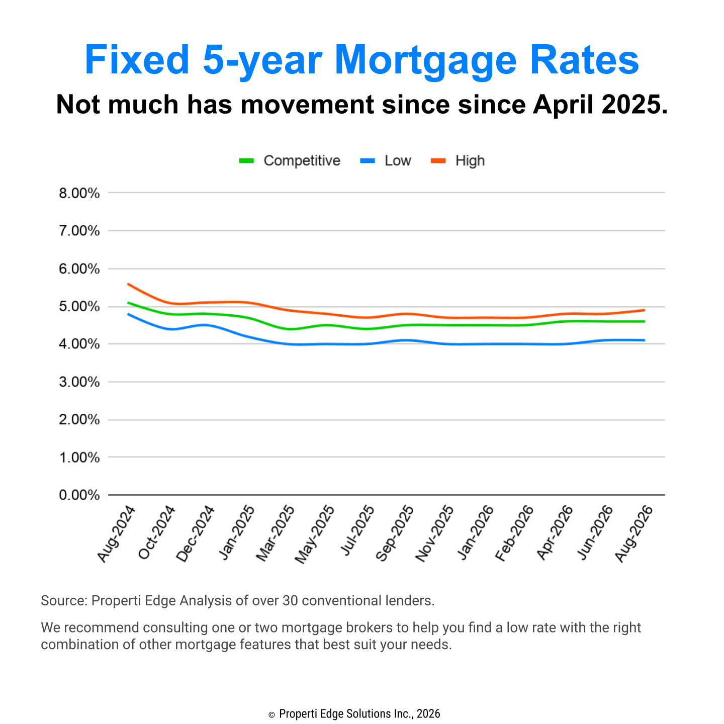 5-year mortgage rate