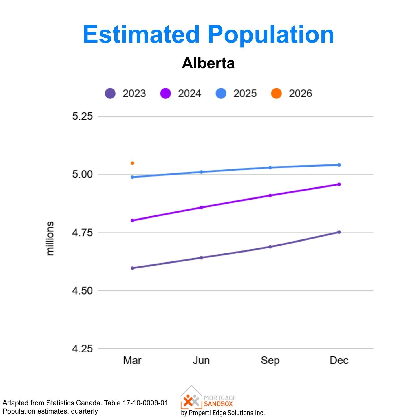 Alberta Canada Population Growth 2022 to 2025