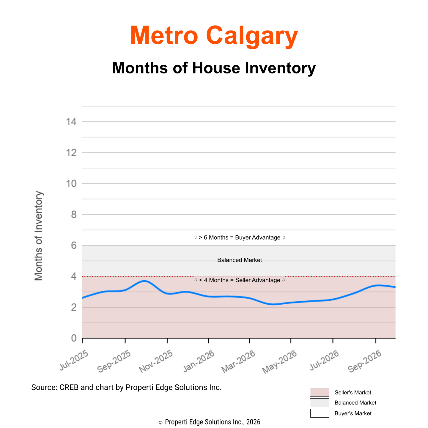Months of Inventory - Detached Houses