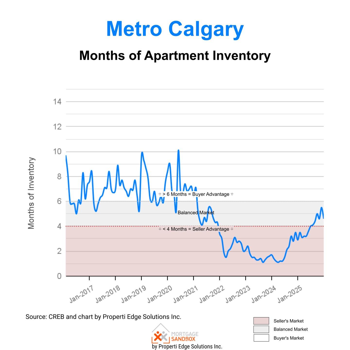 2017-2025 Metro Calgary Condo Apartment Months of Inventory