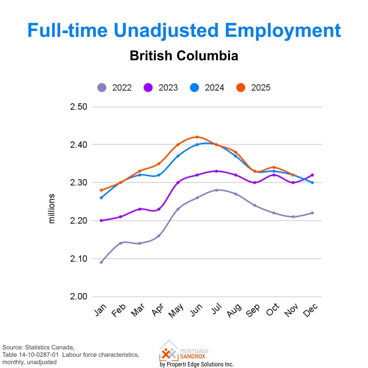 BC Full Time Employment