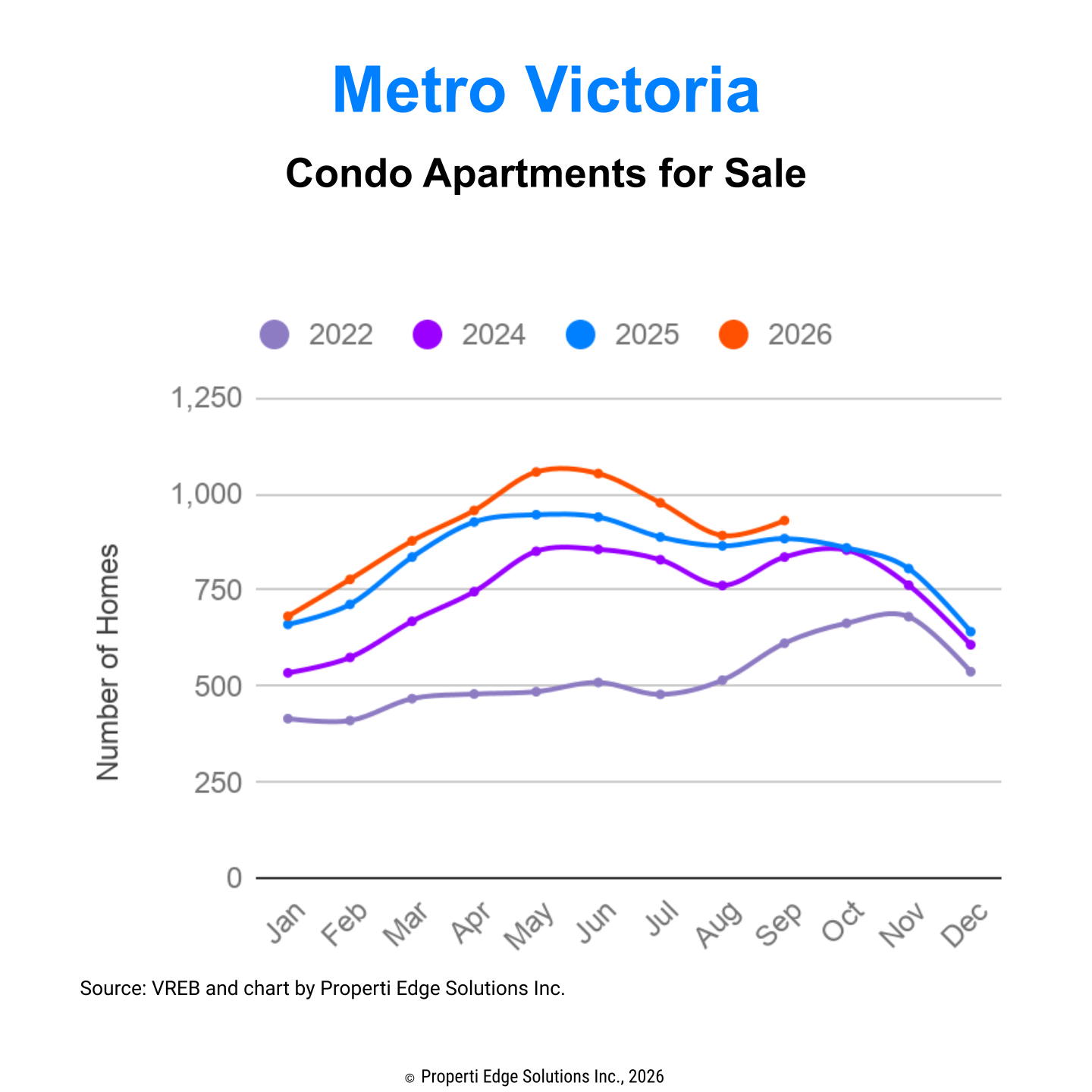 Active Condo Listings in Metro Victoria