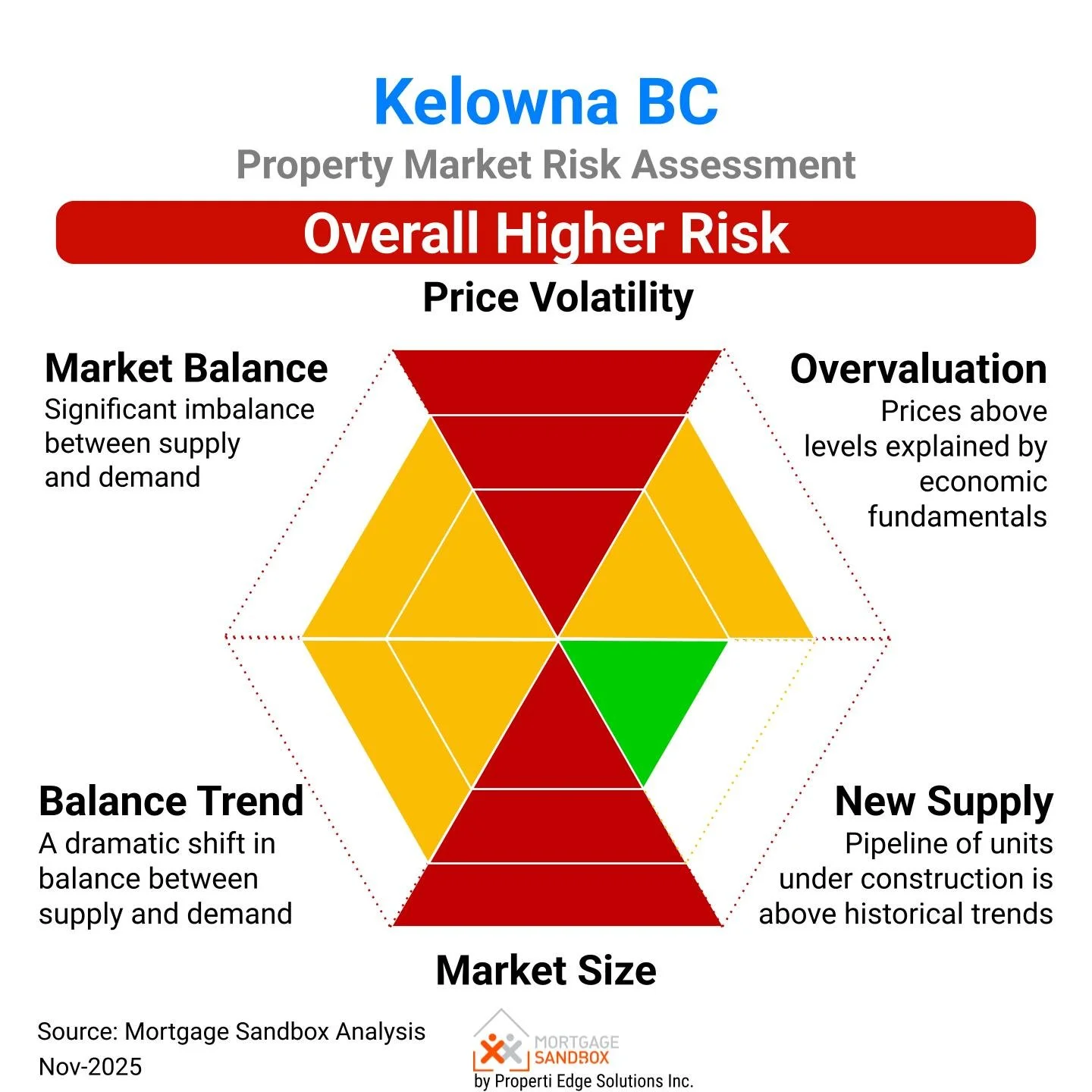 Kelowna Property Market Risk Assessment