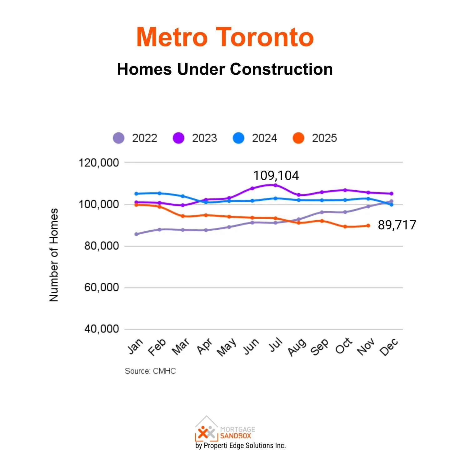 Metro Toronto Homes Under Construction