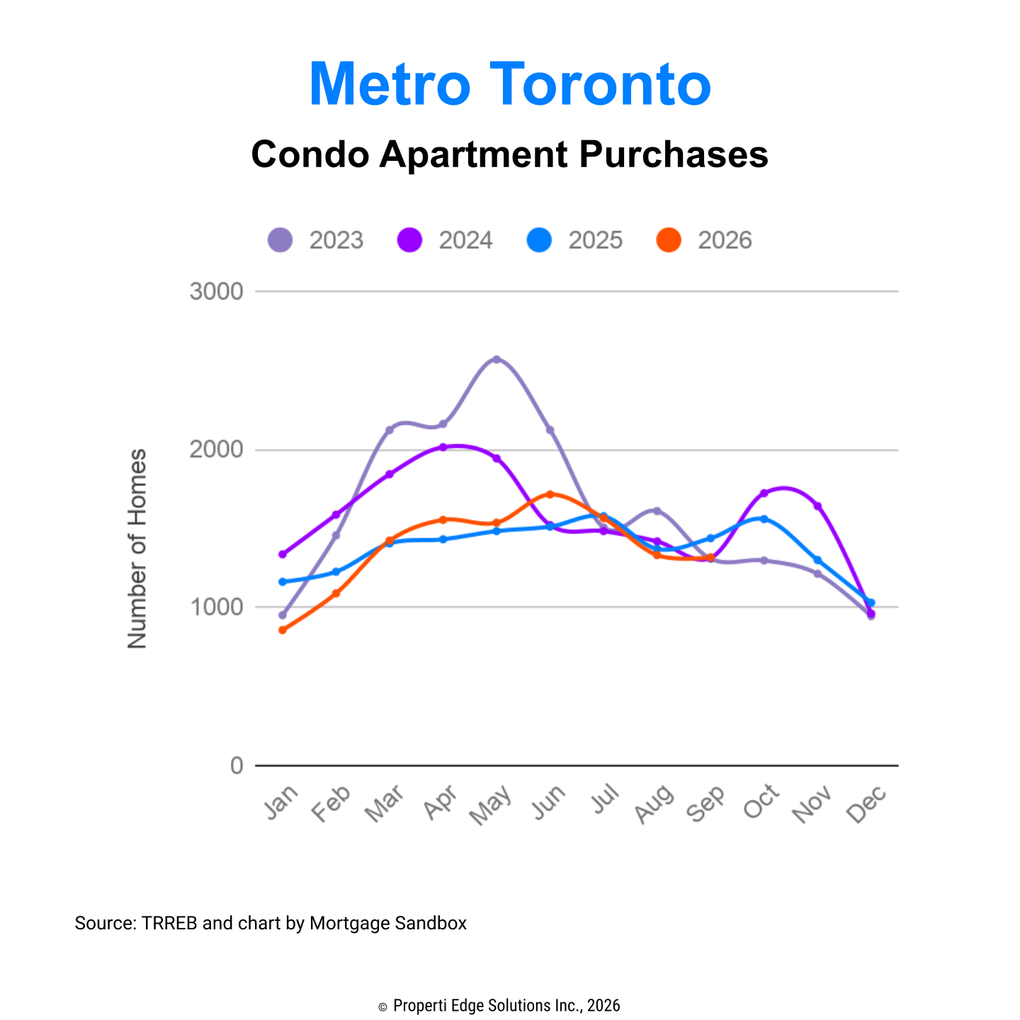 Metro Toronto Condo Apartment Purchases