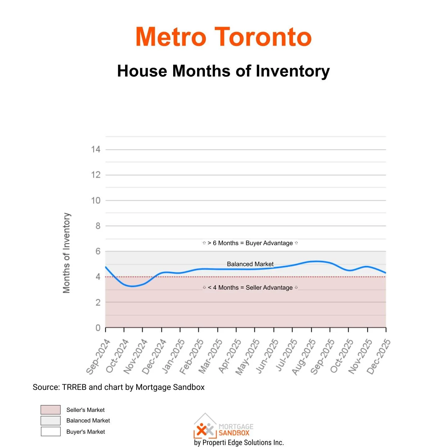 Months of Inventory Metro Toronto Detached House