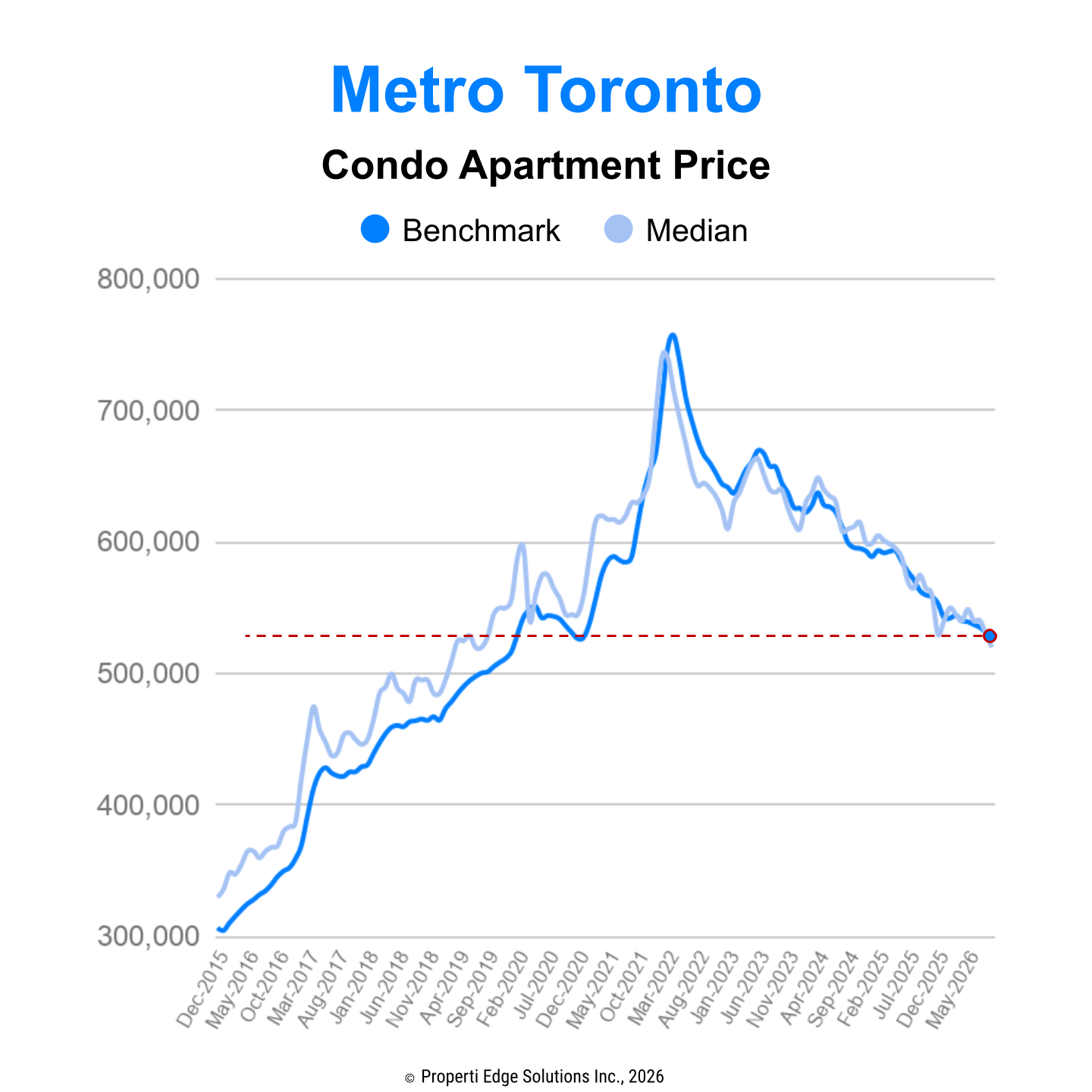 Metro Toronto Condo Apartment Price Trends
