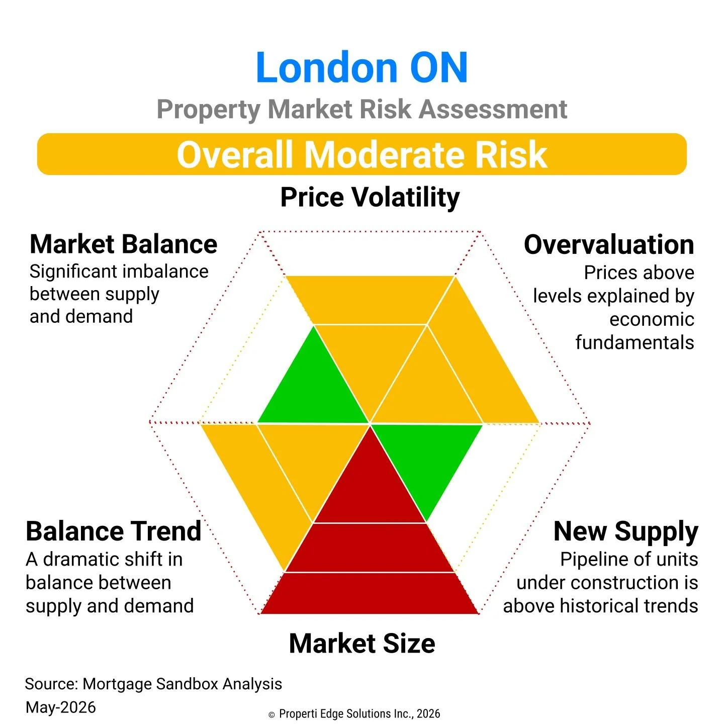 London ON, Property Market Risk Assessment